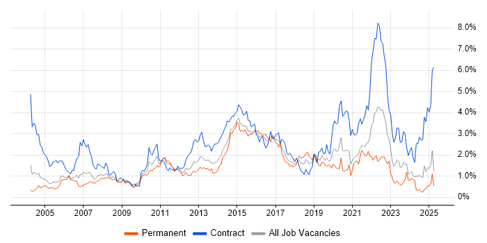 Job vacancy trend for User Acceptance Testing in Buckinghamshire Job vacancy trend for User Acceptance Testing in Buckinghamshire