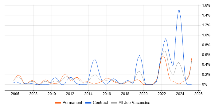 Job vacancy trend for User-Centered Design (UCD) in Buckinghamshire Job vacancy trend for User-Centered Design (UCD) in Buckinghamshire