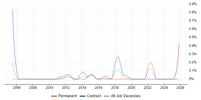 User Experience Consultant job vacancy trend in Buckinghamshire