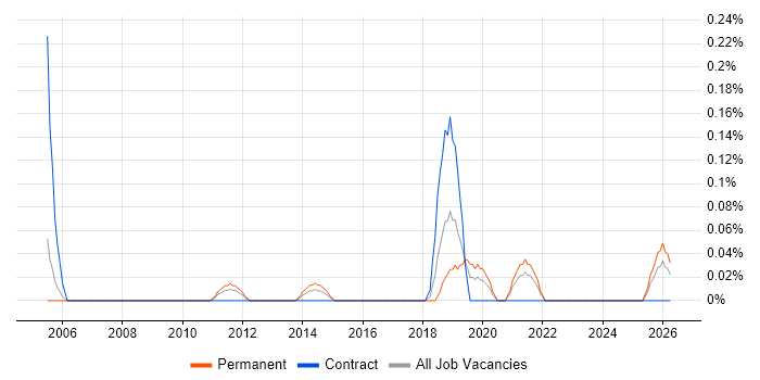 User Experience Manager job vacancy trend in Buckinghamshire
