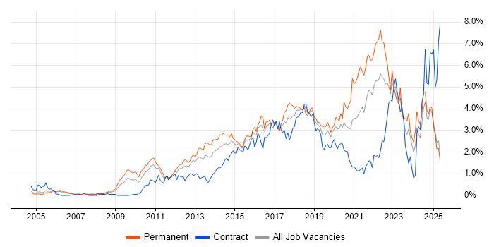Job vacancy trend for User Experience in Buckinghamshire Job vacancy trend for User Experience in Buckinghamshire