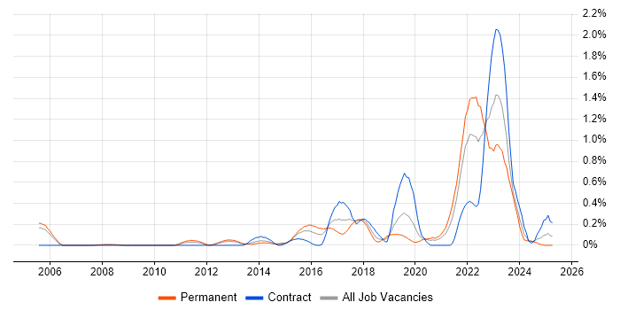 Job vacancy trend for User Research in Buckinghamshire