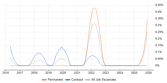 User Researcher job vacancy trend in Buckinghamshire
