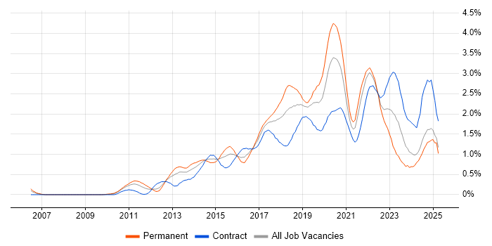 Job vacancy trend for User Stories in Buckinghamshire Job vacancy trend for User Stories in Buckinghamshire