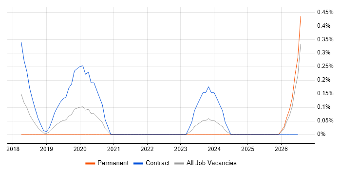 UserZoom job vacancy trend in Buckinghamshire
