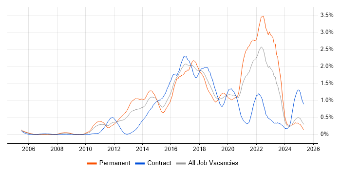 Job vacancy trend for UX Design in Buckinghamshire Job vacancy trend for UX Design in Buckinghamshire
