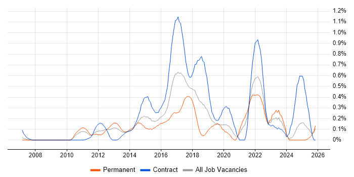UX Designer job vacancy trend in Buckinghamshire