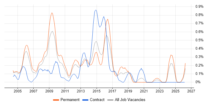 V-Model job vacancy trend in Buckinghamshire