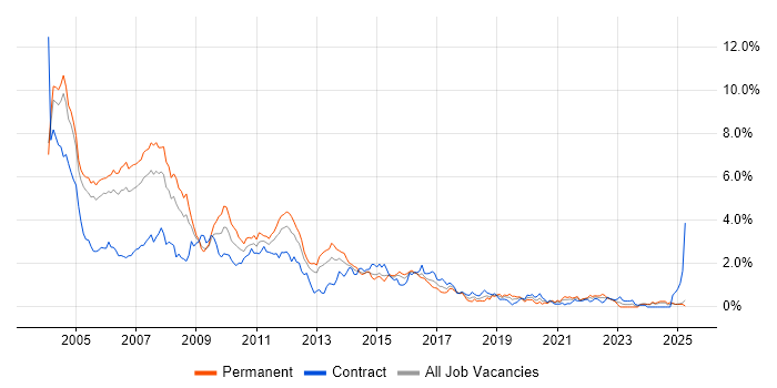Job vacancy trend for VB in Buckinghamshire Job vacancy trend for VB in Buckinghamshire