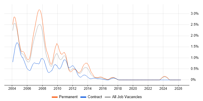 VB6 job vacancy trend in Buckinghamshire