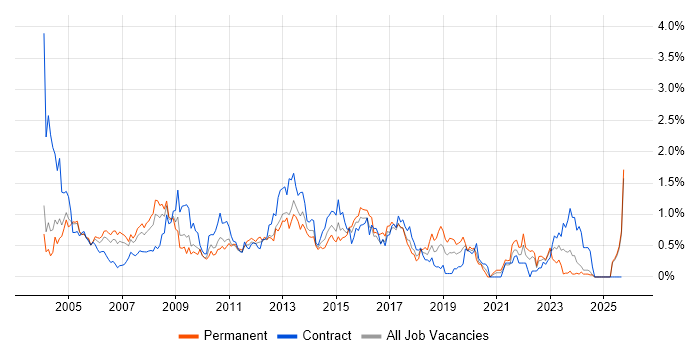 VBA job vacancy trend in Buckinghamshire