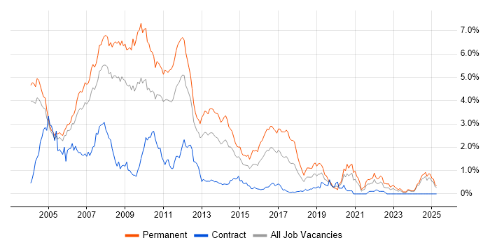 Job vacancy trend for VB.NET in Buckinghamshire Job vacancy trend for VB.NET in Buckinghamshire