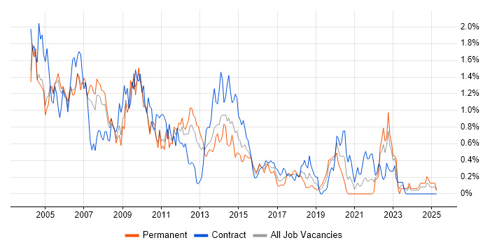 Job vacancy trend for VBScript in Buckinghamshire Job vacancy trend for VBScript in Buckinghamshire