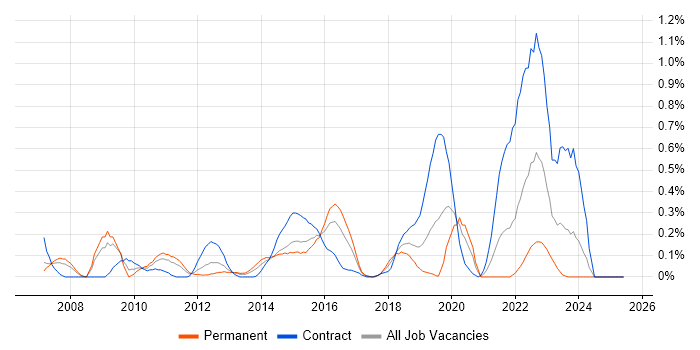 Job vacancy trend for vCenter Server in Buckinghamshire Job vacancy trend for vCenter Server in Buckinghamshire