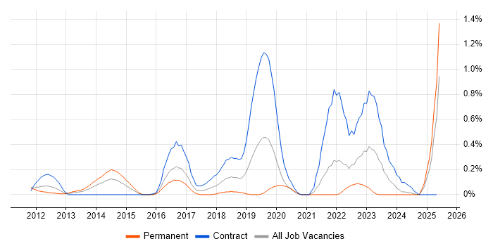Job vacancy trend for vCloud in Buckinghamshire Job vacancy trend for vCloud in Buckinghamshire