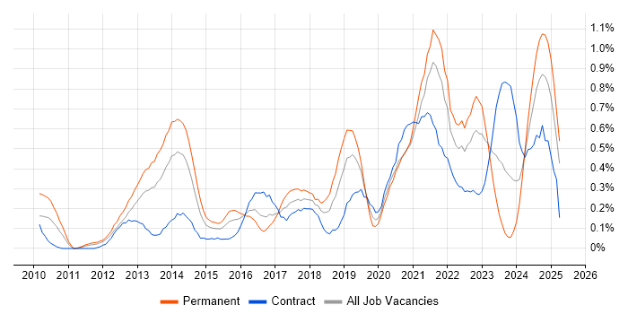 Job vacancy trend for Veeam in Buckinghamshire Job vacancy trend for Veeam in Buckinghamshire