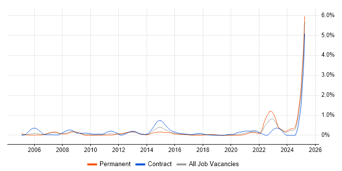Job vacancy trend for Verification and Validation in Buckinghamshire Job vacancy trend for Verification and Validation in Buckinghamshire