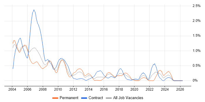 Veritas job vacancy trend in Buckinghamshire