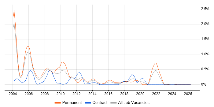VHDL job vacancy trend in Buckinghamshire