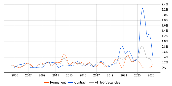 Job vacancy trend for Video Conferencing in Buckinghamshire Job vacancy trend for Video Conferencing in Buckinghamshire
