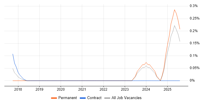 Job vacancy trend for Videography in Buckinghamshire