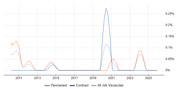 Virgin Media job vacancy trend in Buckinghamshire