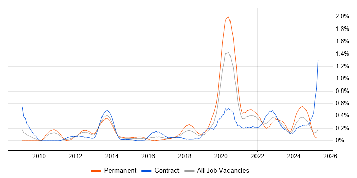 Job vacancy trend for Virtual Desktop in Buckinghamshire Job vacancy trend for Virtual Desktop in Buckinghamshire