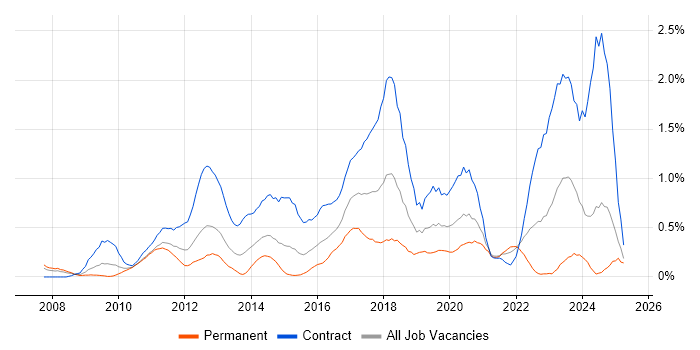 Job vacancy trend for Virtual Environments in Buckinghamshire Job vacancy trend for Virtual Environments in Buckinghamshire