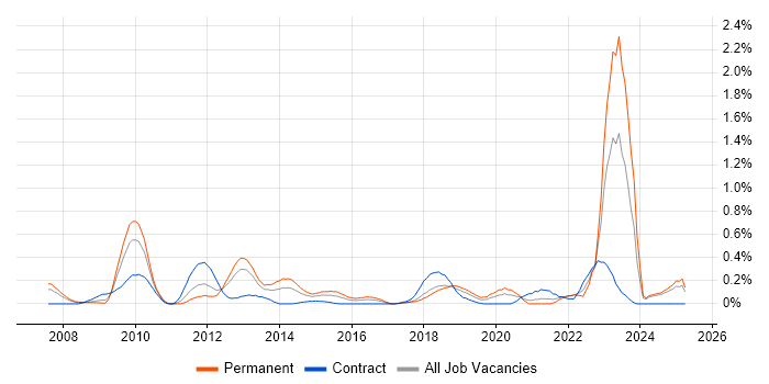 Job vacancy trend for Virtual Infrastructure in Buckinghamshire