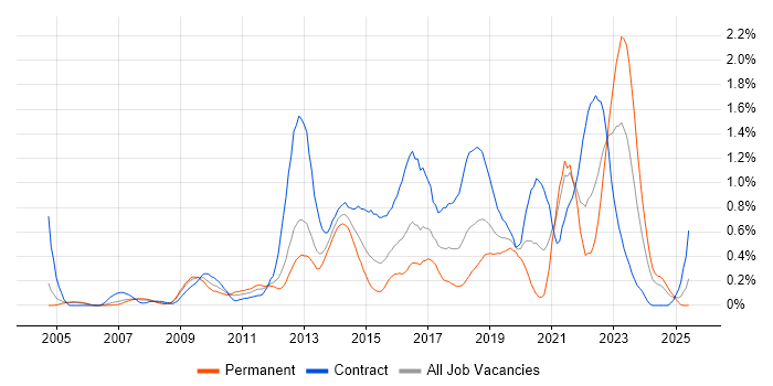 Job vacancy trend for Virtual Machines in Buckinghamshire