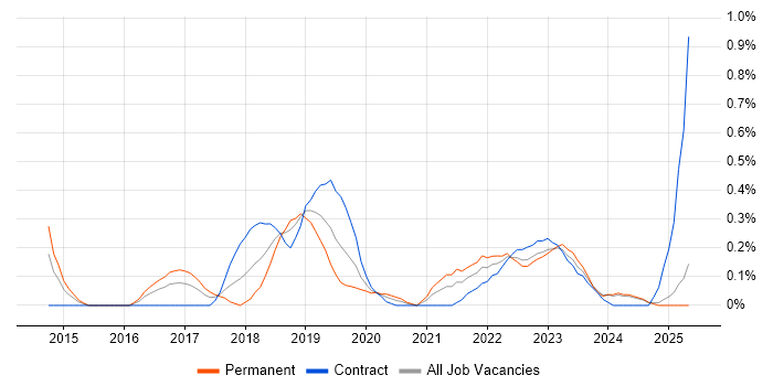 Job vacancy trend for Virtual Private Cloud in Buckinghamshire Job vacancy trend for Virtual Private Cloud in Buckinghamshire