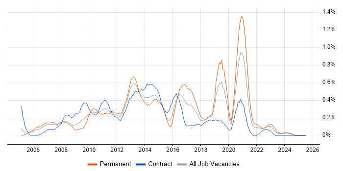 Job vacancy trend for Virtual Servers in Buckinghamshire Job vacancy trend for Virtual Servers in Buckinghamshire