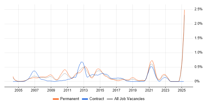 Job vacancy trend for Virtual Team Management in Buckinghamshire Job vacancy trend for Virtual Team Management in Buckinghamshire