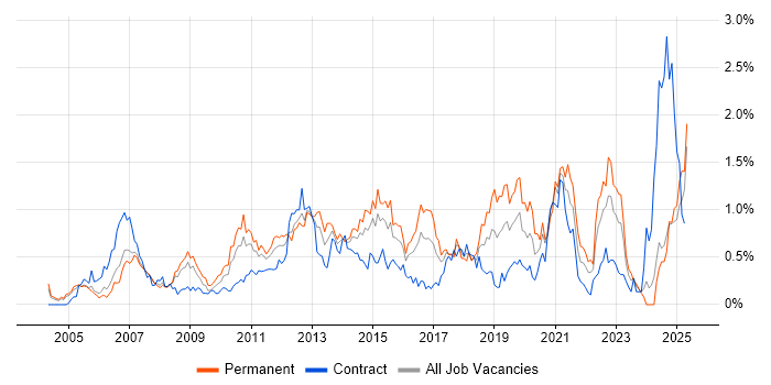 Job vacancy trend for Virtual Team in Buckinghamshire Job vacancy trend for Virtual Team in Buckinghamshire