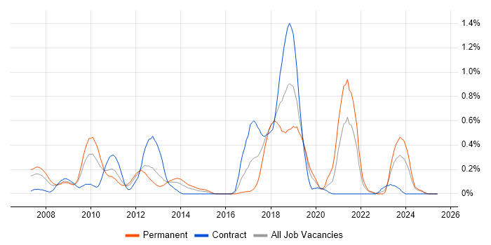 Job vacancy trend for Visual Studio Team System in Buckinghamshire