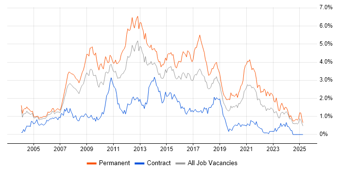 Job vacancy trend for Visual Studio in Buckinghamshire Job vacancy trend for Visual Studio in Buckinghamshire