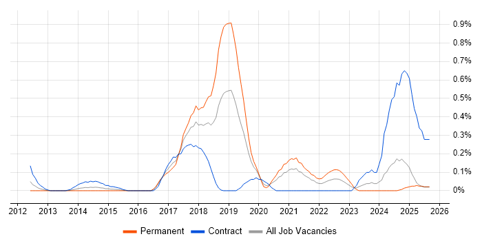 Visualforce job vacancy trend in Buckinghamshire Visualforce job vacancy trend in Buckinghamshire