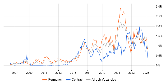 Job vacancy trend for Visualisation in Buckinghamshire Job vacancy trend for Visualisation in Buckinghamshire