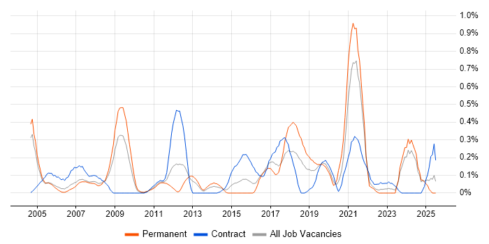 Job vacancy trend for VMS in Buckinghamshire