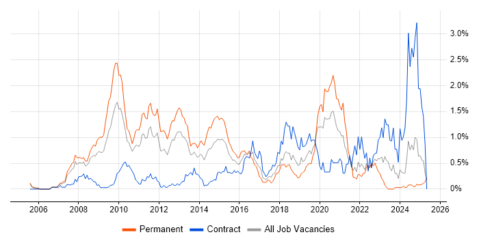 Job vacancy trend for VMware Certified Professional (VCP) in Buckinghamshire Job vacancy trend for VMware Certified Professional (VCP) in Buckinghamshire