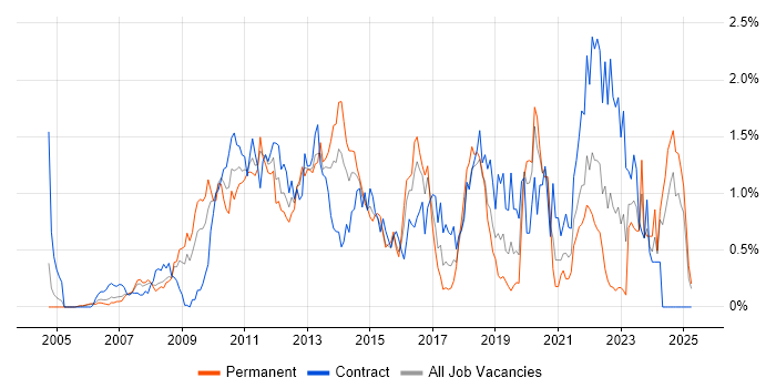 Job vacancy trend for VMware ESXi in Buckinghamshire Job vacancy trend for VMware ESXi in Buckinghamshire