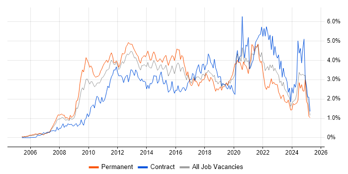 Job vacancy trend for VMware Infrastructure in Buckinghamshire Job vacancy trend for VMware Infrastructure in Buckinghamshire
