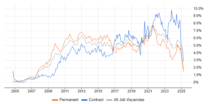 Job vacancy trend for VMware in Buckinghamshire Job vacancy trend for VMware in Buckinghamshire