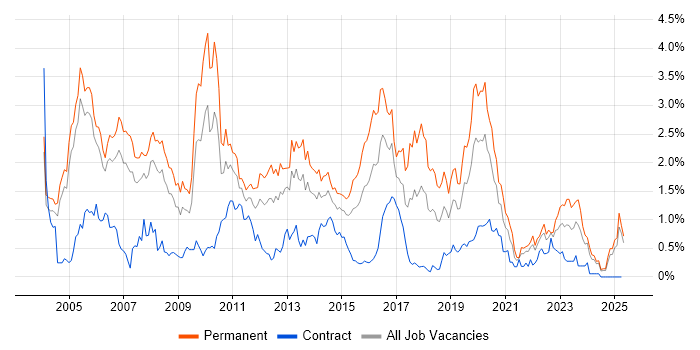 Job vacancy trend for VoIP in Buckinghamshire