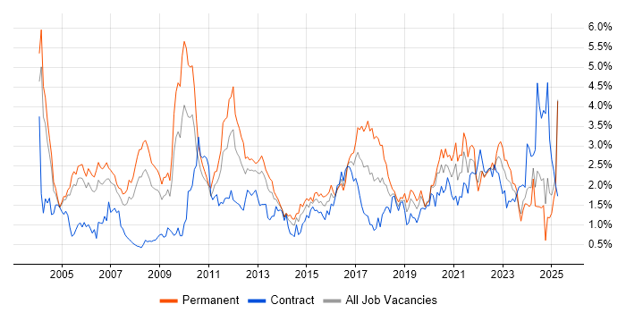 Job vacancy trend for VPN in Buckinghamshire Job vacancy trend for VPN in Buckinghamshire