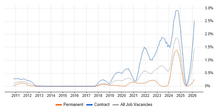 VSAN job vacancy trend in Buckinghamshire