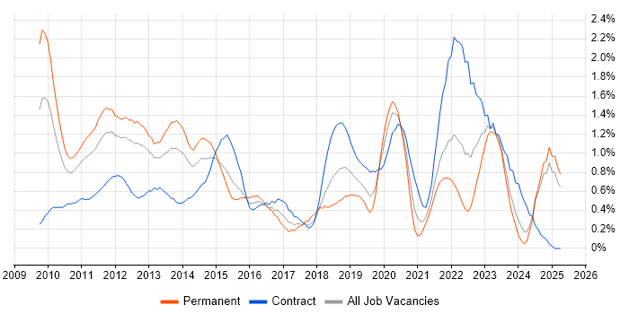 Job vacancy trend for vSphere in Buckinghamshire Job vacancy trend for vSphere in Buckinghamshire