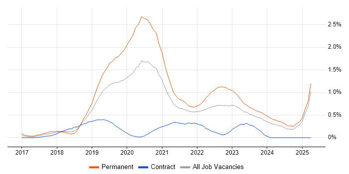 Job vacancy trend for Vue in Buckinghamshire