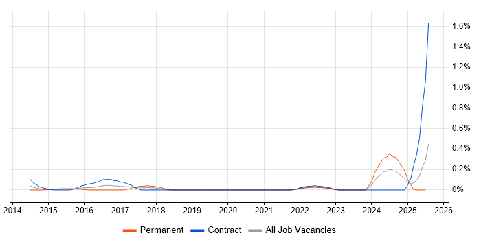 Job vacancy trend for Vulnerability Analyst in Buckinghamshire Job vacancy trend for Vulnerability Analyst in Buckinghamshire