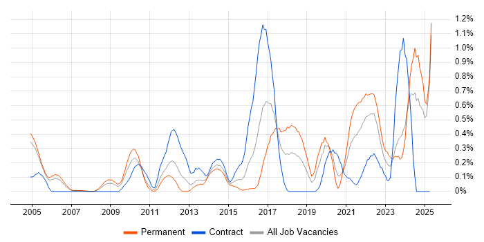 Job vacancy trend for Vulnerability Assessment in Buckinghamshire Job vacancy trend for Vulnerability Assessment in Buckinghamshire